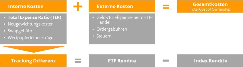 Total Cost of Ownership = alle ETF-Kosten