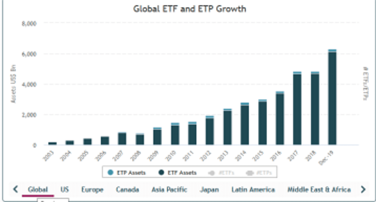 ETP-Wachstum weltweit