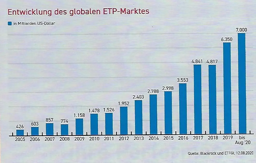 Markt fuer ETFs weltweit