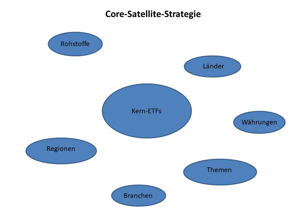Diversifikation mit der Core-Satellite-Strategie