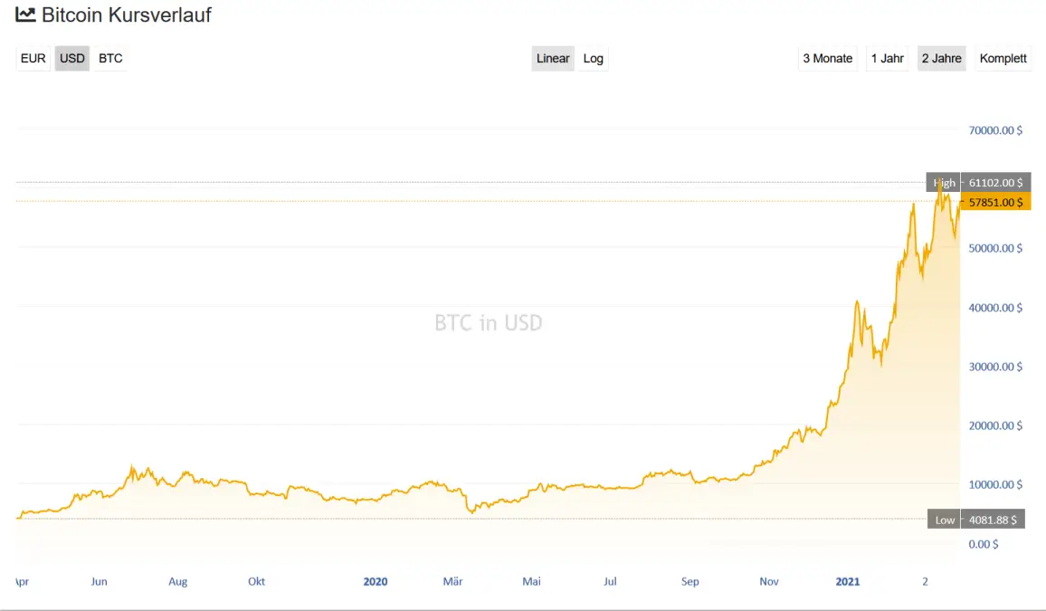 Bitcoin in USD
