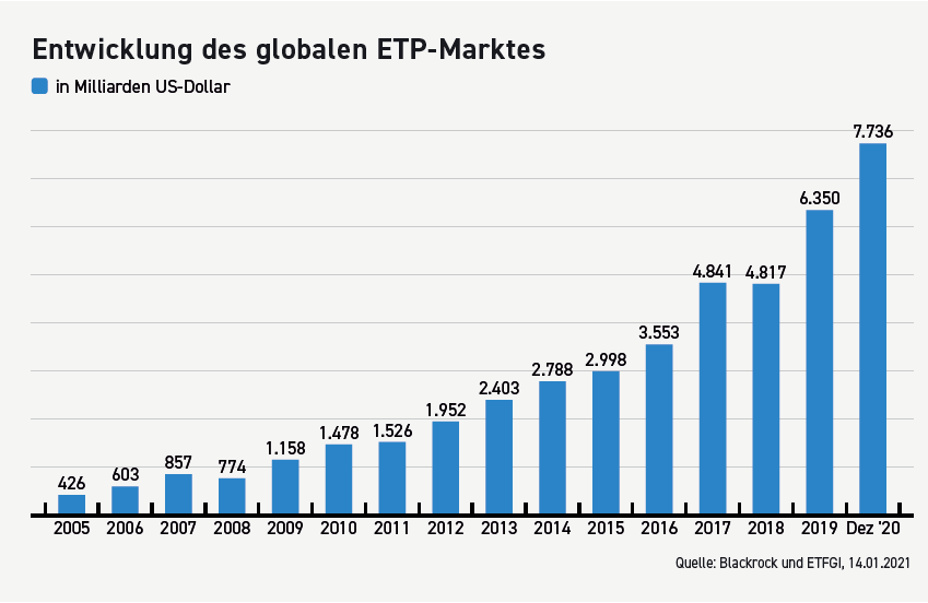 Globaler ETP-Markt