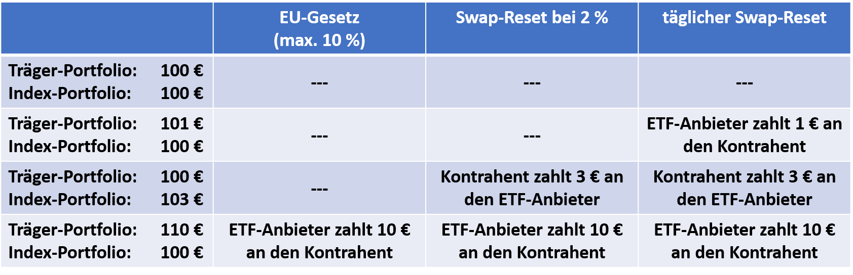 Swap-Reset